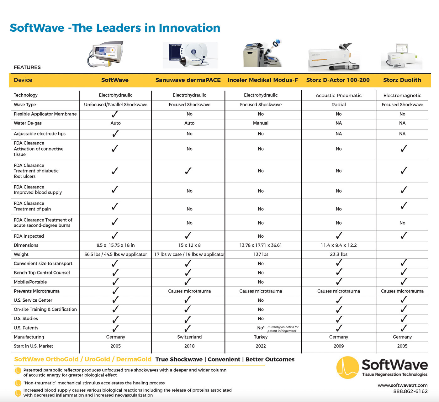 Comparison chart: SoftWave versus other shockwave and pressure-wave devices across technology, FDA clearances, and outcomes